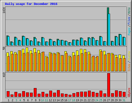 Daily usage for December 2016